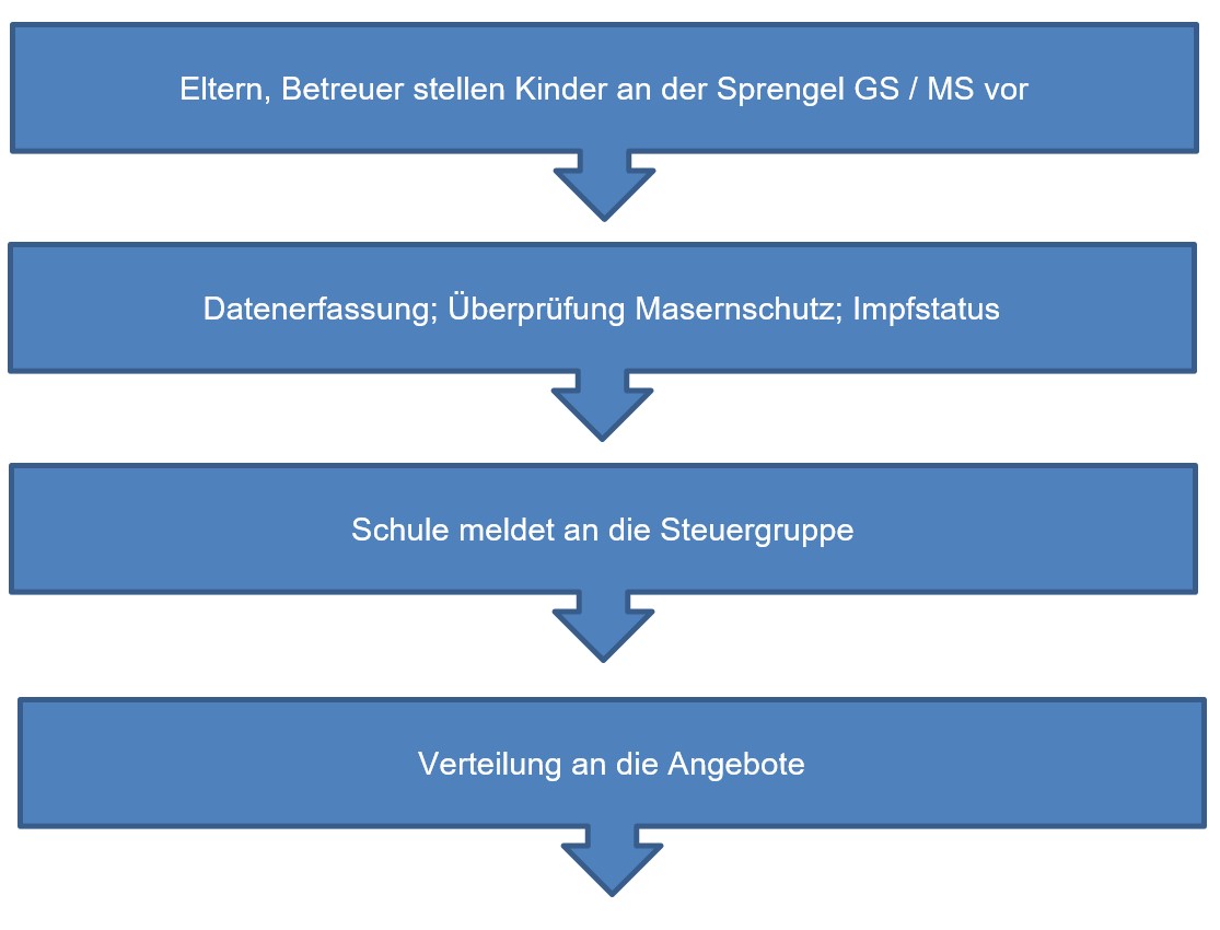 Ablauf22